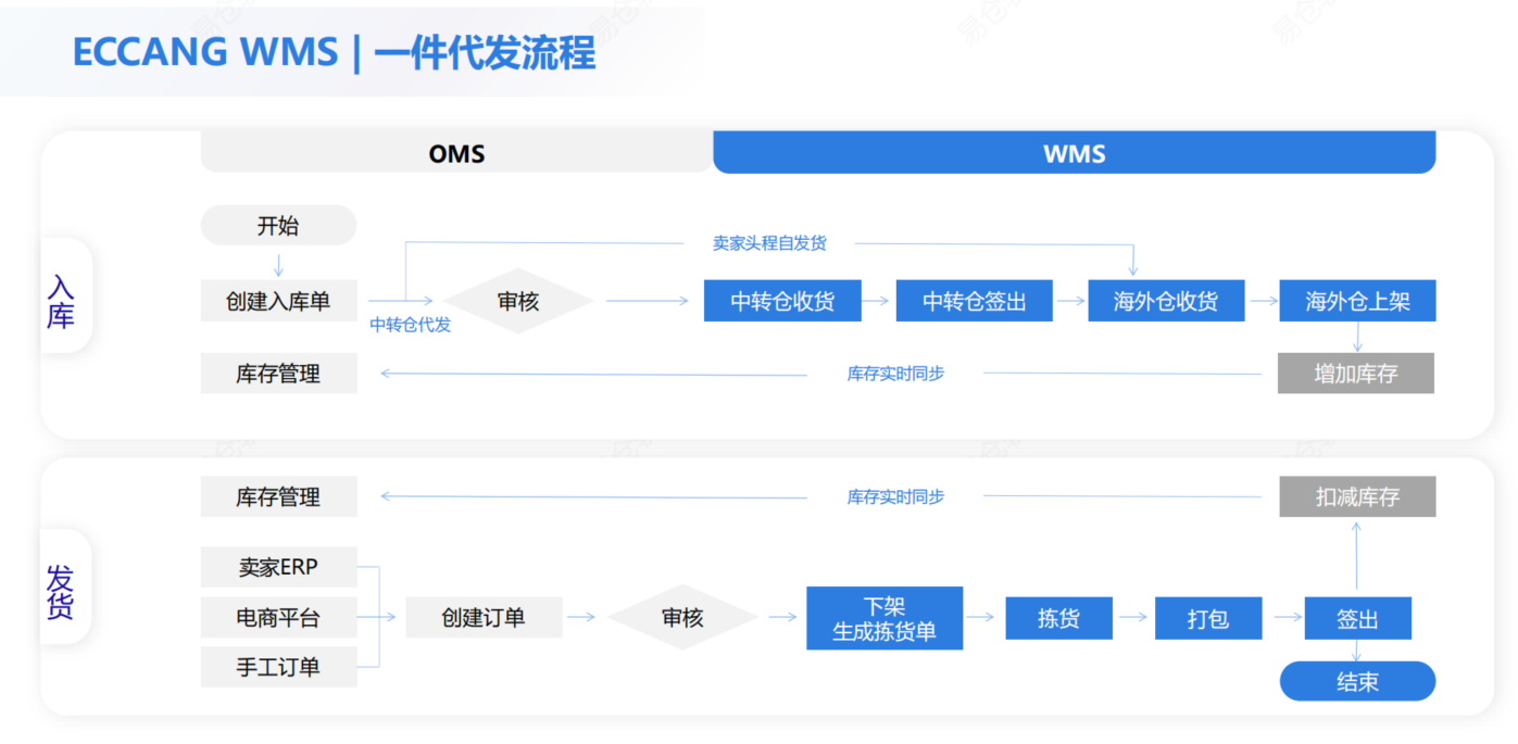 易仓WMS-一件代发流程