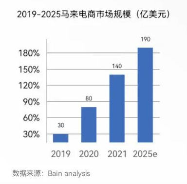 2019-2025马来电商市场规模